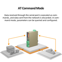 Module Ethernet isolé RS485 vers WiFi Modbus DIN Rail HUAIOT W702 Chine