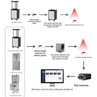 DaringFish Instrumento de Identificación Automática de Plagas con IA Inteligente Remota y Alerta Temprana en Tiempo Real para Agricultura Moderna de Huertos