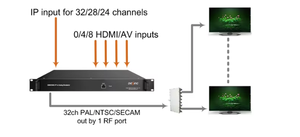 ตัวแปลงสัญญาณ CATV IP เป็น RF Agile Analog Modulator สำหรับ FTTH 64 ช่องสัญญาณ NTSC PAL BG Analog Modulator - Product Image 6