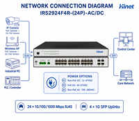 Switch Ethernet industriel L2 géré en rack, 24 ports PoE en option, DC 24 Gigabit RJ45, 4x1G SFP, Non-PoE, AC/DC, IP40