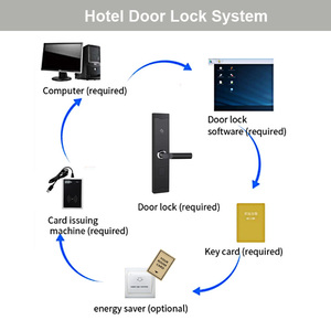 Lector de tarjetas Electrónica Smart Hotel Cerradura de puerta con llave mecánica con tarjeta RFID con software gratuito - Product Image 6