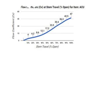 ตัวควบคุมแรงดันแตกต่างแบบนิวแมติก ACU 230 SGT Kimray ใช้สำหรับควบคุมวาล์ว - Product Image 4