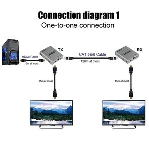 ตัวขยายสัญญาณ <span class=keywords><strong>HDMI</strong></span> 4K 1.4 เชื่อมต่อแบบ Cascade ระยะ 120 เมตร ผ่านสาย Cat5e/Cat6 โหมด One to Many พร้อม IR สำหรับแล็ปท็อป เครื่องเล่น DVD ทีวี และโปรเจคเตอร์ - Product Image 2