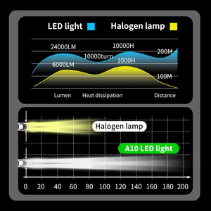 QC A10อัจฉริยะควบคุมอุณหภูมิ200W 15000Lm 12-24V หลอด<span class=keywords><strong>ไฟ</strong></span> LED พรีเมี่ยมสำหรับรถซีดานหรูแบบสลับเร็ว - Product Image 6