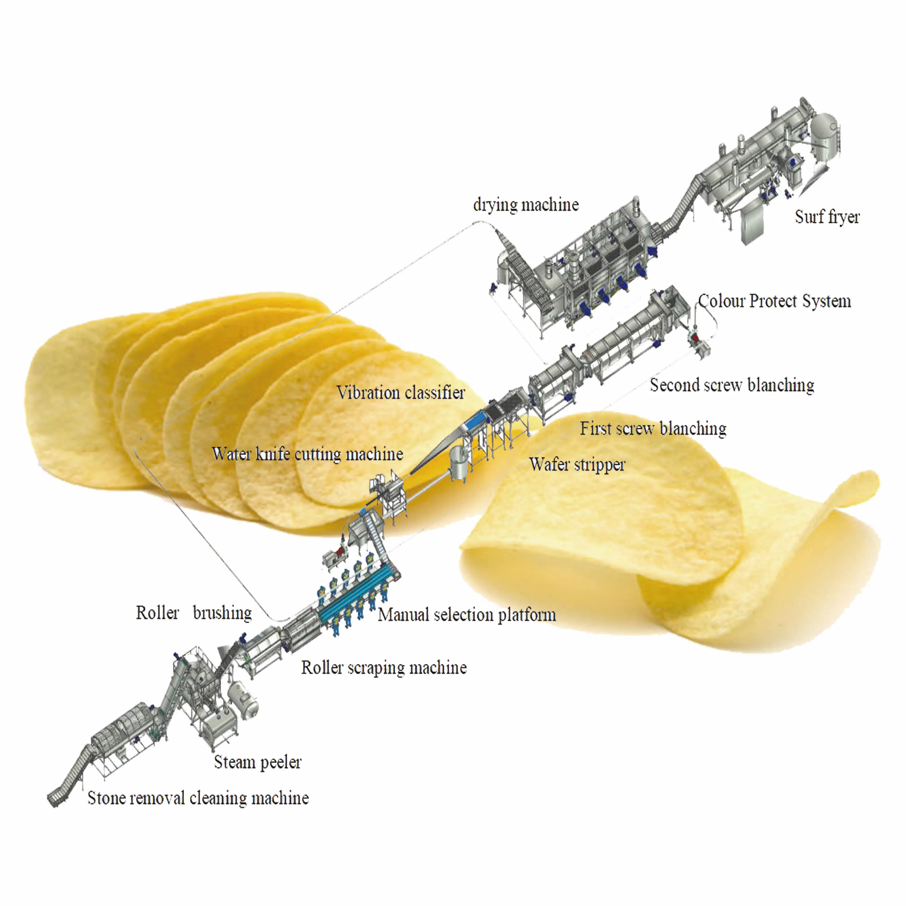 Jalur produksi mesin pembuat keripik kentang otomatis penuh