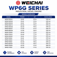 Moteur diesel de construction Weichai WP6G140E313, 105 kW, 140 CV, 6 cylindres, 2000 tr/min, turbocompressé, moteur industriel pour chargeuse-pompe
