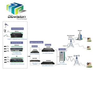 Bộ Điều Chế Isdb-t Của Nam Mỹ, Bộ Ghép Kênh Isdb-t Catv Kỹ Thuật Số <span class=keywords><strong>Headend</strong></span> - Product Image 4