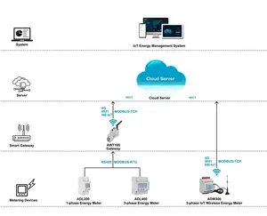 Accrel ADL400 عدادات الطاقة الذكية متعددة التعريفات مع موكب الحافلة المستخدمة في كومة الشحن