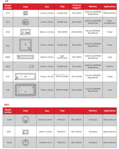 Getsmart 13.56MHz TAG213 144 Bytes NFC ISO Etiqueta RFID Adhesiva Impermeable para Uso en Seco/Húmedo Tarjetas de Control de Acceso - Product Image 6