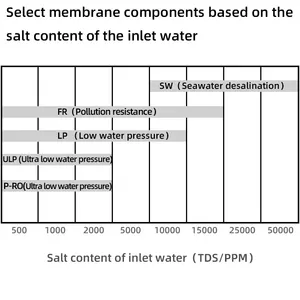 SAN TAI membran osmosis terbalik 4040 8080 untuk industri air minum langsung dan desalinasi seawate