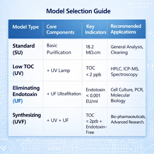 Sistema de Agua Ultrapura Tipo I con Bajo TOC y UV de Doble Longitud de Onda para HPLC, UPLC, LC, <span class=keywords><strong>MS</strong></span> y Ósmosis Inversa, Certificado CE - Product Image 6