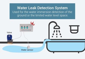 Sistem pemantauan kebocoran air waktu nyata, katup mati otomatis DN15 1/2 "dengan Alarm pintar untuk perlindungan instan penggunaan di rumah - Product Image 6