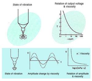 Sekonic Vibration Typ Wissenschaft Experiment Labor Instrument Viskosi meter - Product Image 2