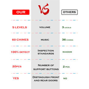 Sonnette de porte sans fil étanche 300M 60 mélodies Prise EU AU UK US Sonnette intelligente à piles 110V-220V 1 bouton 1 2 3 récepteurs - Product Image 3