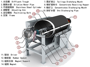 Séparateur magnétique à tambour robuste, coque résistante à l'usure, force magnétique puissante, longue durée de vie pour applications minières - Product Image 2