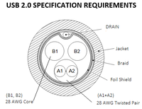 Câble de données et de charge haute vitesse VW-1 2725 USB 2.0 blindé, 1 paire torsadée 28AWG+24AWG (28awg+28awg), avec fil de drainage, en rouleau