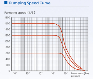 Bomba de Vacío Turbomolecular de <span class=keywords><strong>Alta</strong></span> Velocidad Refrigerada por Agua 3388CFM JTFB-1600 para Laboratorio e Industria Automotriz, Ultra <span class=keywords><strong>Alta</strong></span> Presión, 27000 rpm - Product Image 4