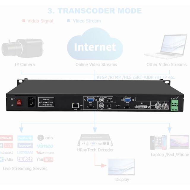 1U Rack SDI VGA DVI CVBS YPbPr Video Encoder Decoder Transcoder