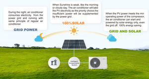Climatiseur solaire hybride Micoe AC 24000 BTU 2 tonnes à entraînement direct, système PV R32, application intelligente gratuite, énergie solaire incluse - Product Image 6
