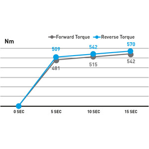 ประแจลมเฟอร์วี แรงบิดสูงสุด 570 นิวตันเมตร เครื่องมือลมสำหรับงานหนัก - Product Image 1