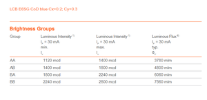 Puce LED bleue monocouleur OSRAM LCB E6SG-AABA-5J6K-0-30-R18-Z 450-480nm 3.2x2.8x1.9mm CRI 70/80/90 50000 heures - Product Image 5