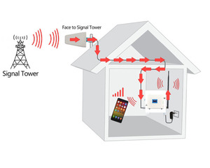 Amplificador de Señal GSM 3G 4G LTE Tri-Banda 900/1800/2100MHz con Cobertura de Más de 300m y Ganancia de 70dB - Product Image 3