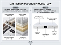 Matelas en mousse haute densité compressé sous vide, enroulé et livré en boîte – Réduisez les frais de livraison pour les distributeurs en gros