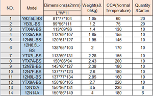 YTZ5S toptan 125CCA uzun çevrim ömrü motosiklet 12v12vkurşun-asit motosiklet pil - Product Image 6