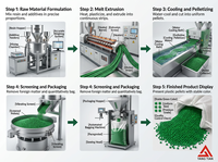 Masterbatch vert brillant pour film soufflé avec faible taux d'additifs (2%-3%) pour l'extrusion de plastique PE/PP