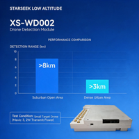 Unité de traitement de signal anti-UAV modulaire Starseek XS-WD002, dimensions 230*155mm, poids environ 1KG, carte d'intégration embarquée