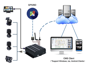 4CH máy ảnh từ xa ổ cứng thời gian thực xe Car Mobile DVR an ninh Video <span class=keywords><strong>Recorder</strong></span> - Product Image 3