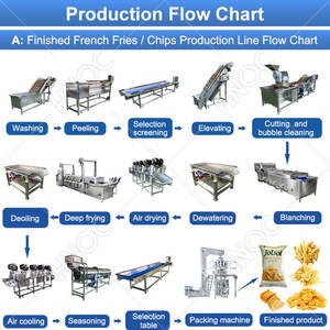 Ligne de production industrielle de <span class=keywords><strong>frites</strong></span> HNOC, petite échelle, machine à fabriquer des chips de pommes de terre surgelées - Product Image 2