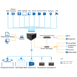 Procesador <span class=keywords><strong>de</strong></span> empalme altamente integrado y control <span class=keywords><strong>de</strong></span> pantalla Solución todo en uno Procesador <span class=keywords><strong>de</strong></span> empalme <span class=keywords><strong>de</strong></span> video IP 4K para <span class=keywords><strong>Gobierno</strong></span> - Product Image 2