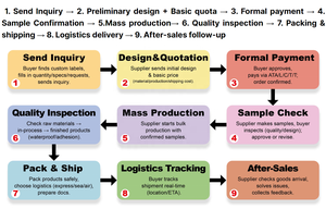Tùy chỉnh không thấm nước in ấn tự dính tại chỗ UV nhãn trên cuộn bổ sung chai tùy chỉnh nhãn cho chai - Product Image 6