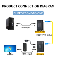 Extenseur vidéo fibre 4K via IP avec fonction USB-KVM 4K30 avec USB RS232 pour transmission AV industrielle