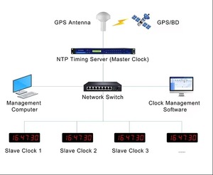 Двусторонние Wi-Fi часы для больниц, 5-дюймовая NTP-система синхронизации электронных часов, цифровой автоматический сервер синхронизации времени - Product Image 5