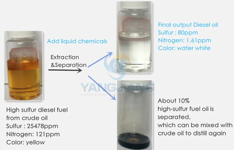 YJ-SNC Diesel Oil Desulfurization and Decolorization Distillation Machine reduce Sulfur to 10ppm