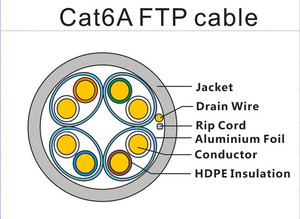 Nhà Máy Giá ght UTP <span class=keywords><strong>Ftp</strong></span> Cat6 <span class=keywords><strong>Cat</strong></span> <span class=keywords><strong>6</strong></span> cáp ngoài trời UTP cat6A mạng cat6e Cáp - Product Image 4