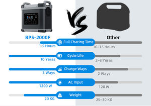 Centrale électrique portable 2000W avec alimentations configurables ca cc <span class=keywords><strong>batterie</strong></span> solaire au lithium-ion mobile pour voiture - Product Image 6