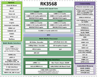 Forlinx RK3568 avec Cortex A55 et NPU 1Tops, module système octa-core Linux Android