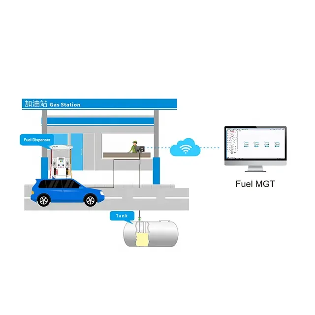 Système d'alimentation de gestion de carburant sans fil, personnalisé, Windows, détail, gestion automatique, cybercarburant, Station Internet