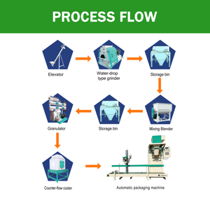 Ligne de production complète de granulés d'aliments pour bétail et volailles, système électrique automatique avec <span class=keywords><strong>taille</strong></span> de granulés personnalisable - Product Image 5