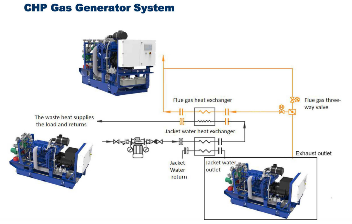 CG30NG PRP 30KW Fovn engine Cogeneration (combined heat and power CHP)