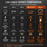 Cables de Datos de Nailon de Alta Gama Personalizados, Doble Tipo-C, Salida de Video 4K 60Hz, Carga PD, USB C Superrápido 10Gbps, Transferencia de Archivos Rápida para Cámara