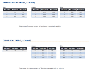 Venta Caliente: LED SMD AlGaInP RGB 3 en 1 CREEs CLP6C-FKB, Regulable - Product Image 4