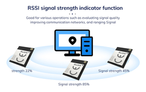 Ms24sf1 nrf52840 sx1262 độ nhạy cao lorawan 868MHz 915MHz thông minh dài phạm vi mô-đun Lora - Product Image 5