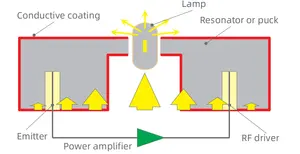 JK H400 Series Commercial Industrial Lep Plasma Lamp 270w Lep Light For Warehouse And Grow House