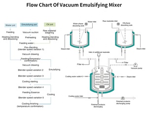 Hóa chất trộn máy móc 200-500l Kem homogenizer thuốc mỡ chân không nhũ hóa chất nhũ hóa máy trộn mỹ phẩm Máy làm kem - Product Image 5