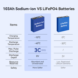 แบตเตอรี่โซเดียมไอออนแบบแท่งปริซึม 3.1V 103Ah 210Ah 220Ah สำหรับจัดเก็บพลังงานภายในบ้าน Catl Sib Na Ionen Natrium Sodium Ion Battery - Product Image 3