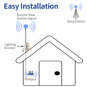 Venta al por mayor precio bajo Wifi Outdoor Router inalámbrico 868 Antena de fibra de vidrio Antena omnidireccional - Product Image 3